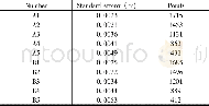 《表4 标准差分析Table 4 Analysis of standard error》
