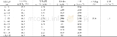 《表5 模型的初始条件Table 5 Initial conditions of the model》