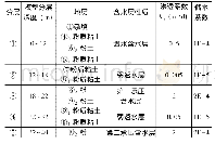 《表5 模型参数：天津地铁基坑降水工程地下水越流特性》