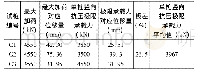 《表1 0 C区灌注桩单桩竖向抗压静载试验成果统计》