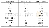 《表2 饱和盐溶液及对应吸力值(20℃)》