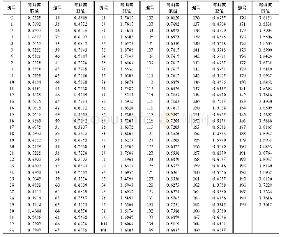 《表1 轨迹弯曲度取值表：基于空间聚类的外业导航路线生成方法》