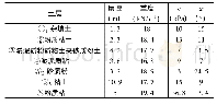 表1 土壤基本理化性质：软土地区超大深基坑中心岛法设计与实践