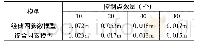 《表3 稳健性回归结果：综合因素模型在区域坐标转换中的应用》