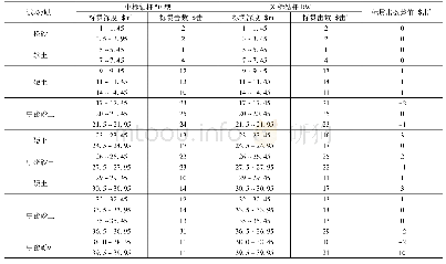 《表4 ECRL项目不同型号钻杆SPT值对比》