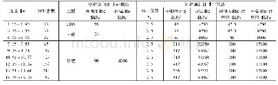 《表8 中英标桩基设计参数取值对比》