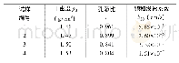 表4 红粘土渗透试验方案及结果