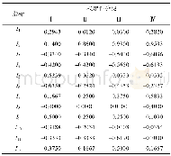《表5 各评价指标对其稳定性分级的关联度》