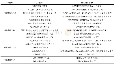 《表1 气象科技创新能力指标体系》