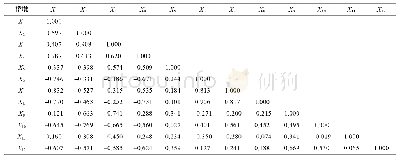 《表2 X1～X12因子相关系数矩阵》