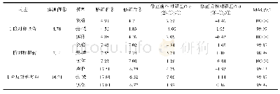 《表3 修正前后计算频率与实测频率的比较 (单位:Hz)》