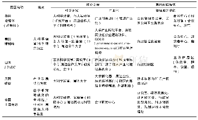 《表1 标杆园区功能定位与内部空间要素》