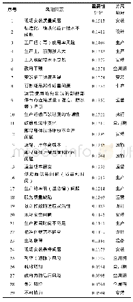 《表1 基于PPP模式的装配式建筑项目风险因素重要性排序》