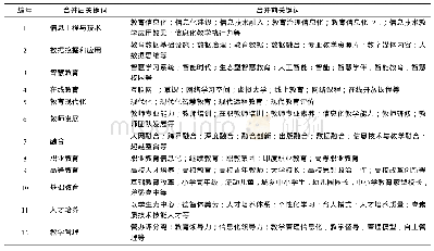 《表2 国内教育信息化领域核心期刊论文关键词合并说明（部分）》