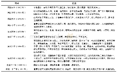 《表1 1862～1897年间李鸿章、王文韶等人对大沽口海岸炮台的营建措施[10]4095-4098》