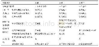 表2 各方案施工项目对比