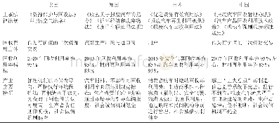 《表1 报废汽车回收管理法律法规及产业特征比较》