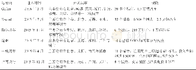 《表1 国内共享汽车典型企业发展概况》