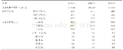 《表2 全国种植业结构调整方案》