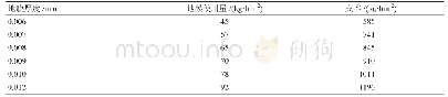 《表1 不同厚度地膜铺设用量及投入成本 (新疆棉花)》