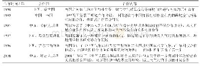 表2 中国与“一带一路”沿线国家在大气环境保护领域的合作情况