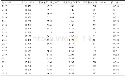 《表4 西北地区人口、粮食单产、粮食产量、作物蓝水足迹和降水量预测值》