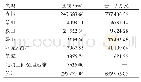 《表3 婺源县生态系统的生态服务价值》