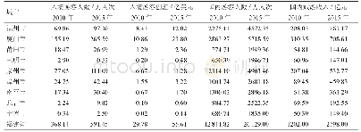 表3 福建省主要城市2010年和2015年旅游人次和收入情况