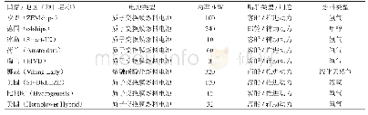 《表1 国外主要船用燃料电池推进技术示范项目》