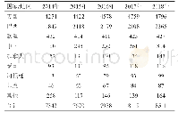 《表1 2014—2018年世界燃料乙醇产量》