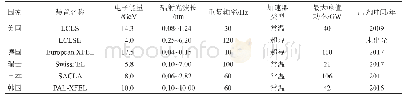 《表2 国际上具有代表性的XFEL装置》