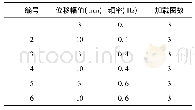 《表1 加载工况：液体粘滞阻尼器及套索位移放大装置在小位移下的性能试验研究》