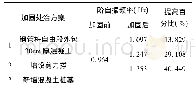 《表4 三种加固处治方案理论计算面内一阶自振频率》