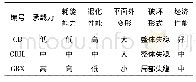 《表5 三种钢板剪力墙性能对比分析》