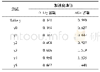 《表5 Y向各测点加速度峰值 (g)》