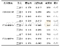 《表2 代表性点在各工况下的竖向加速度(m/s2)对比》