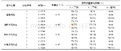 表3 各体系结构振型质量参与系数