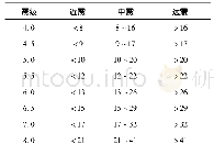 表3 不同震级下地震分组对应的震中距(km)