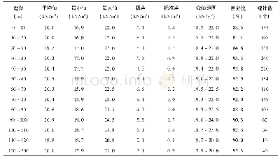 表1 容重随埋深变化表：核电厂标准化地基动参数调研及土层反应分析初步研究