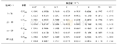 《表3 不同分层模型的动剪切模量比和阻尼比均值统计值》