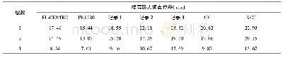 《表5 8度0.2g时结构楼层位移》