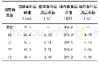 《表3 节点及杆件总响应统计值及减振效果》