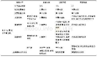 《表1 抗震性能目标及关键指标》