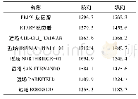 《表2 多遇地震作用下的基底剪力(k N)》