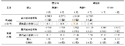 表4 相关系数矩阵：屈曲约束支撑应用于纯框架结构加固项目的地震响应分析