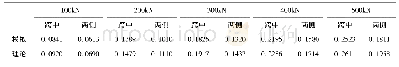 表2 在100kN荷载步距下Δf与两侧挠度增量(单位:m)