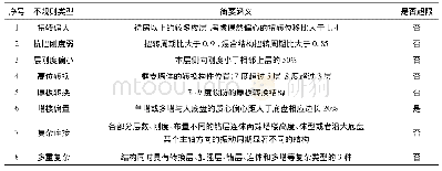 表2 具有下列某一项不规则的高层建筑工程(不论高度是否超限)