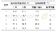 表5 本工程阻尼器楼层布置优化表