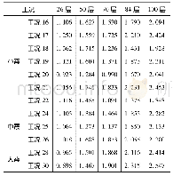 《表6 结构Z向加速度放大系数》