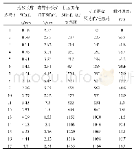 表1 密封角盒螺栓的疲劳裂纹扩展寿命